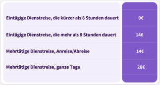 Verpflegungsmehraufwand: Verpflegungspauschalen Für Selbstständige ...